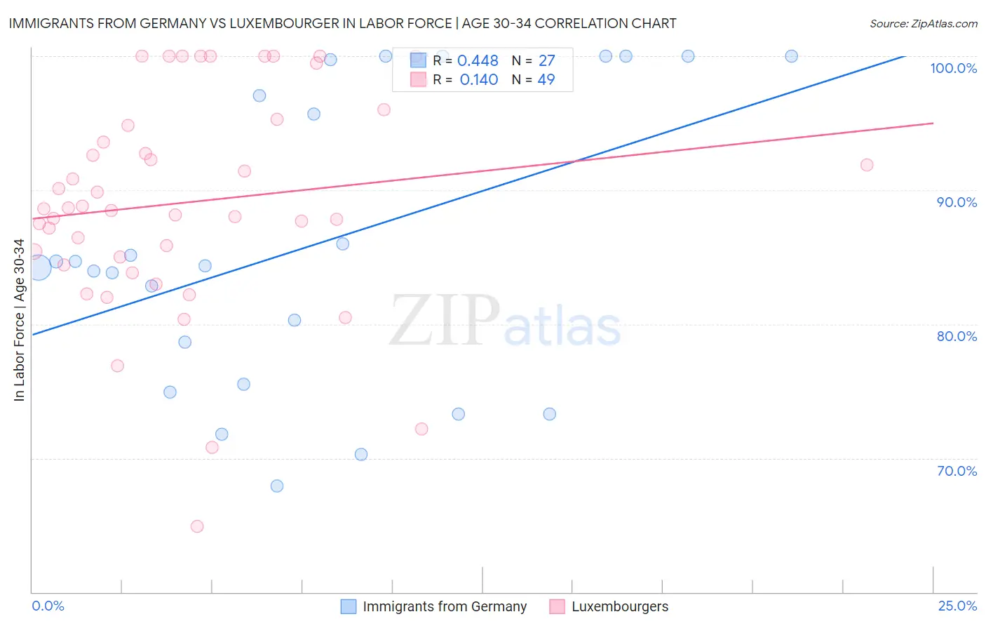 Immigrants from Germany vs Luxembourger In Labor Force | Age 30-34