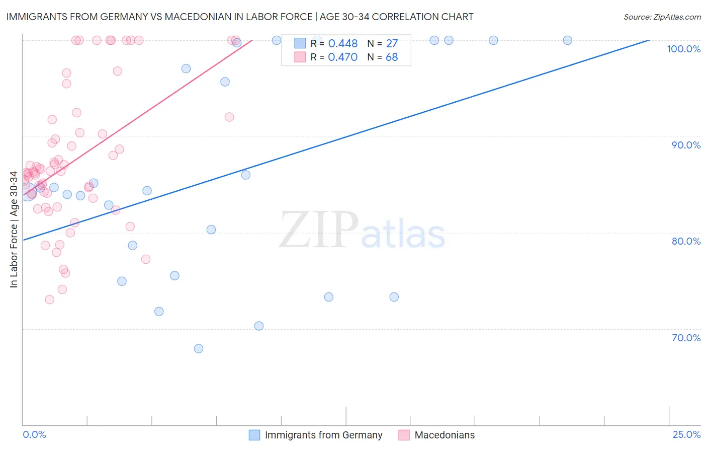Immigrants from Germany vs Macedonian In Labor Force | Age 30-34