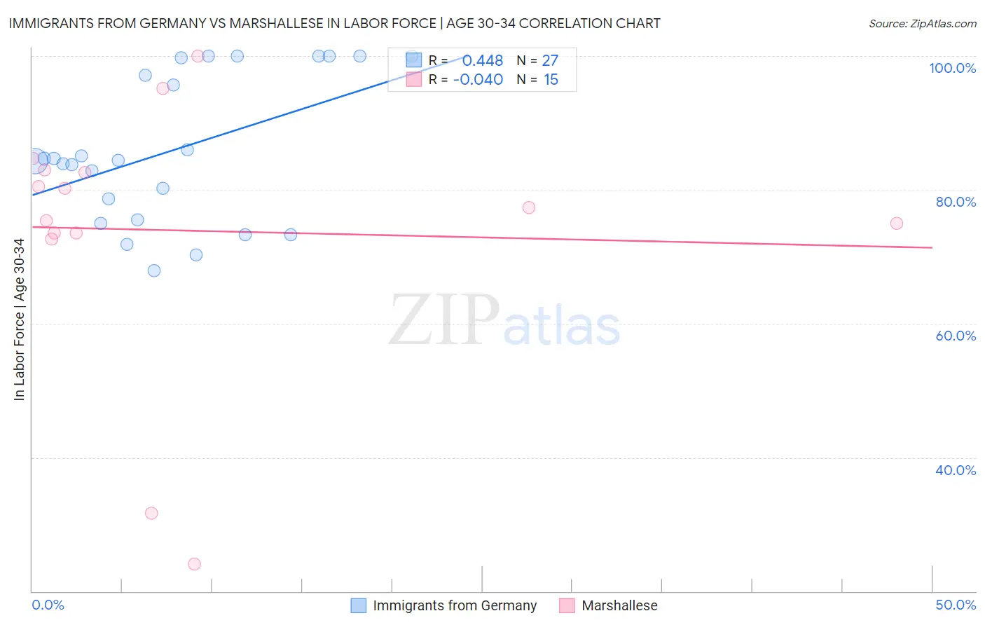 Immigrants from Germany vs Marshallese In Labor Force | Age 30-34