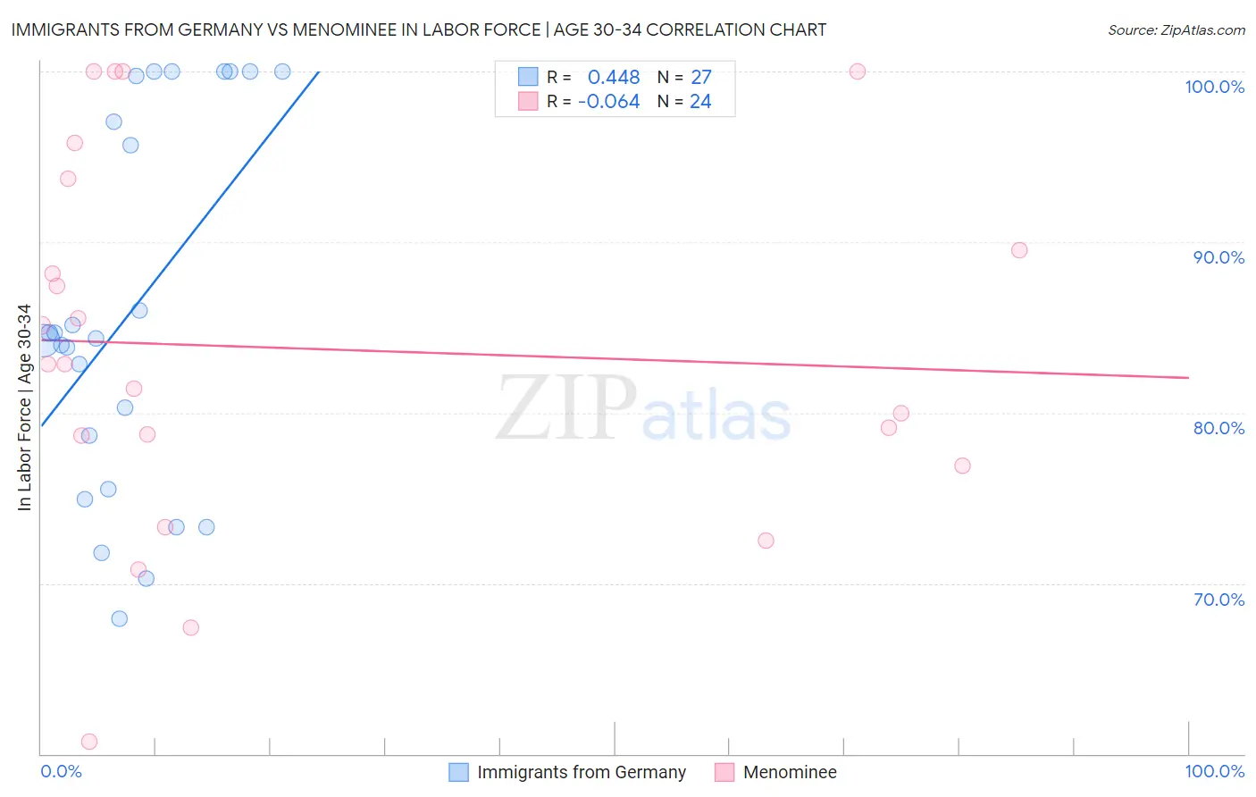 Immigrants from Germany vs Menominee In Labor Force | Age 30-34