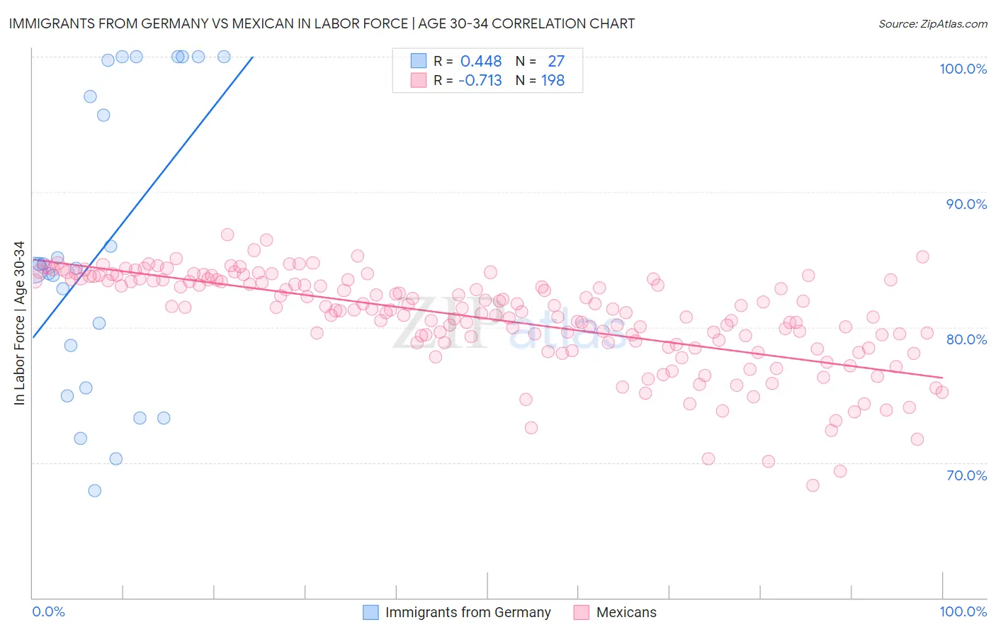 Immigrants from Germany vs Mexican In Labor Force | Age 30-34