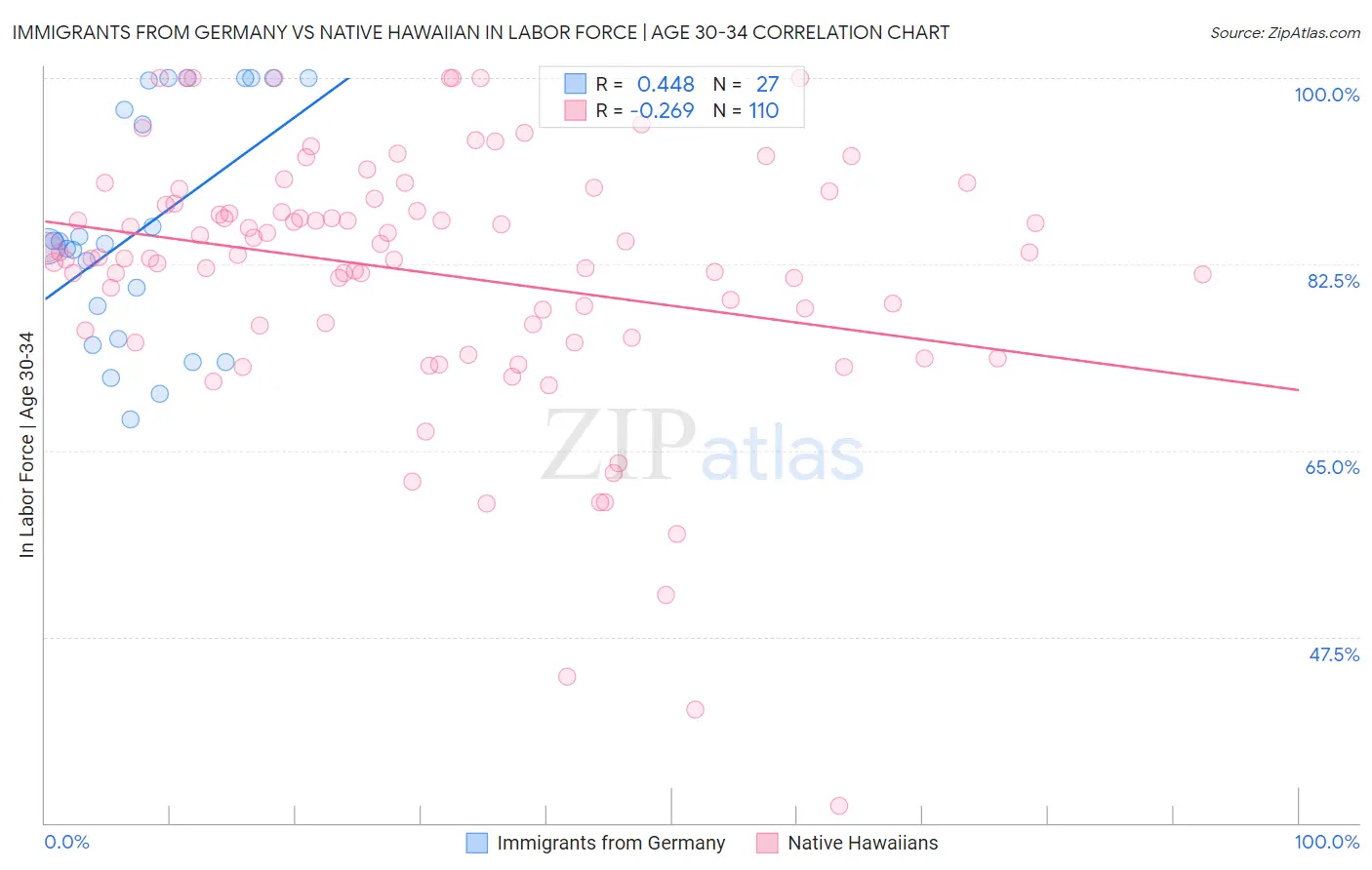Immigrants from Germany vs Native Hawaiian In Labor Force | Age 30-34