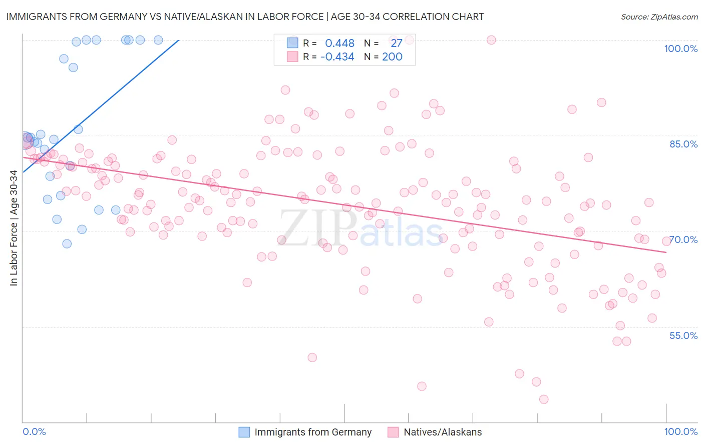 Immigrants from Germany vs Native/Alaskan In Labor Force | Age 30-34