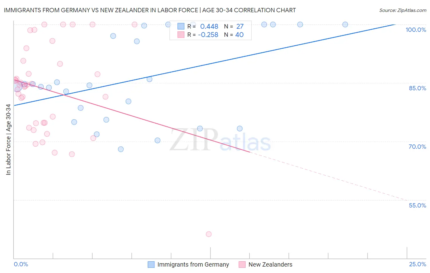 Immigrants from Germany vs New Zealander In Labor Force | Age 30-34