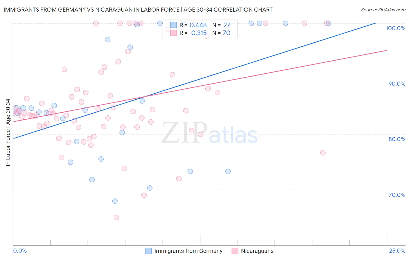 Immigrants from Germany vs Nicaraguan In Labor Force | Age 30-34