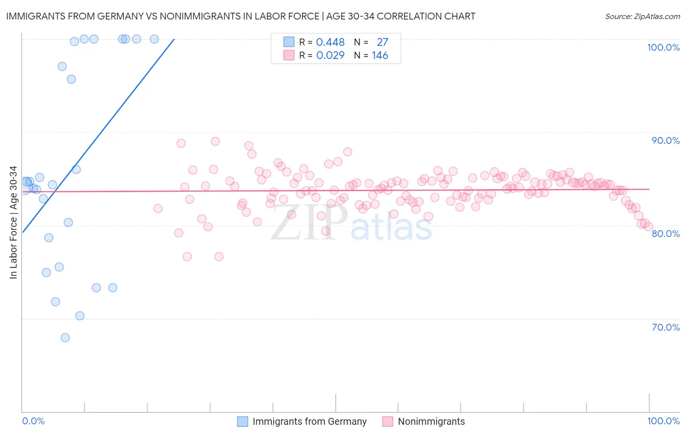 Immigrants from Germany vs Nonimmigrants In Labor Force | Age 30-34