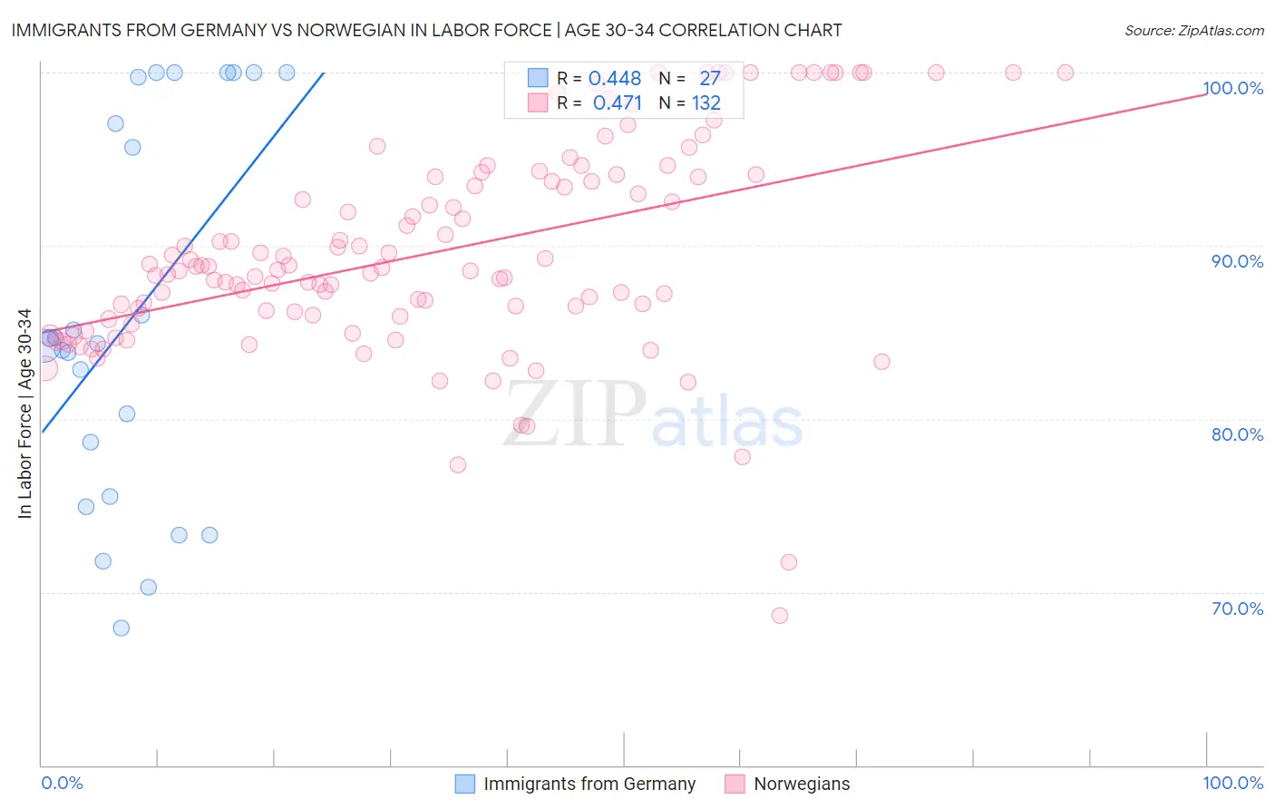 Immigrants from Germany vs Norwegian In Labor Force | Age 30-34