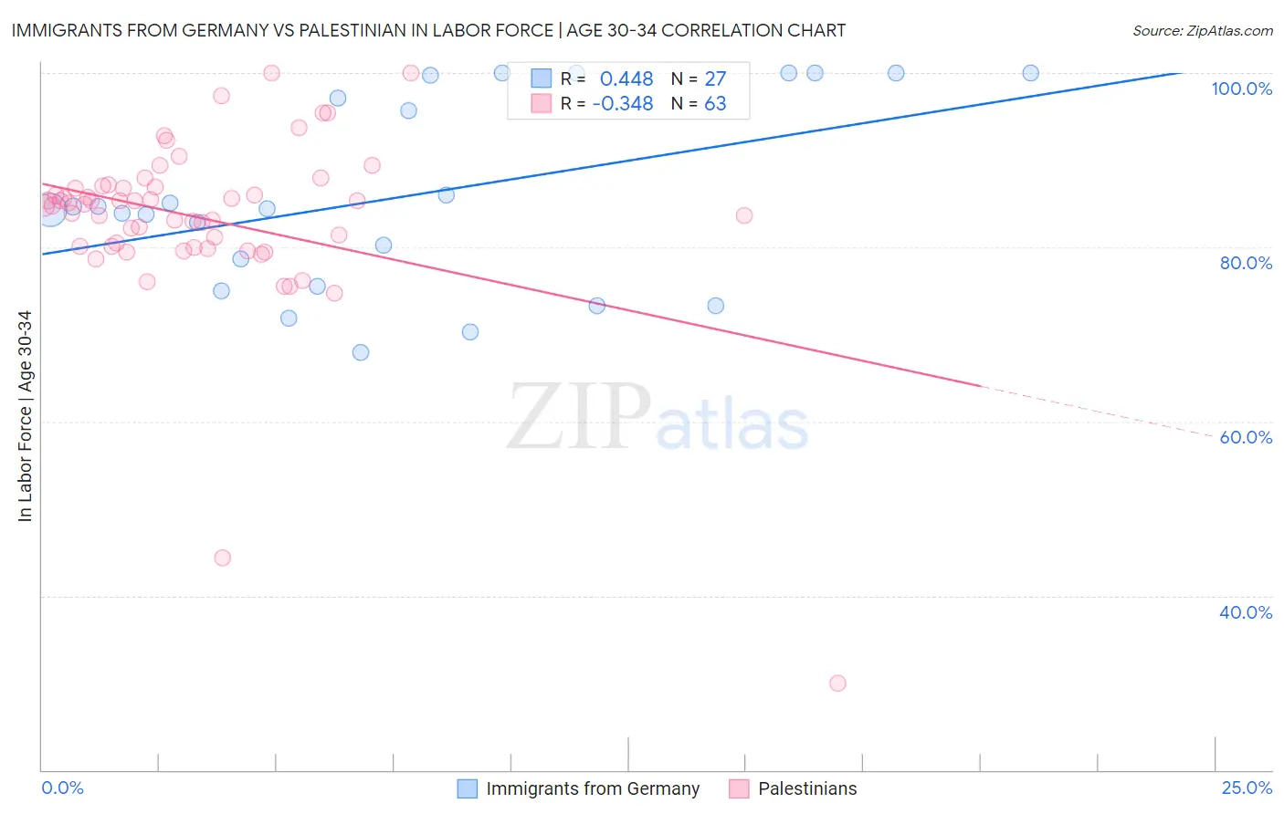 Immigrants from Germany vs Palestinian In Labor Force | Age 30-34