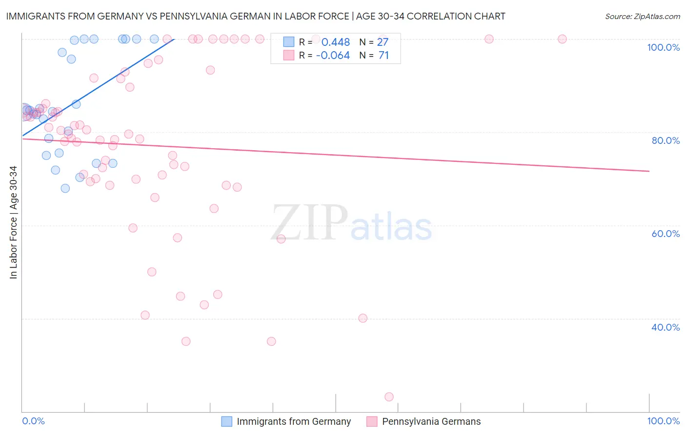 Immigrants from Germany vs Pennsylvania German In Labor Force | Age 30-34