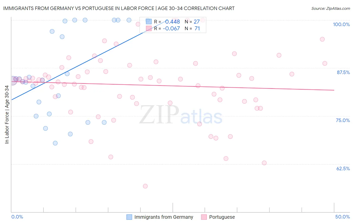 Immigrants from Germany vs Portuguese In Labor Force | Age 30-34