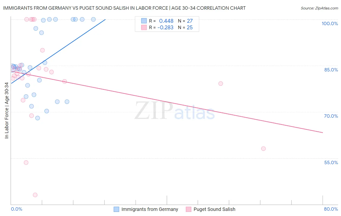 Immigrants from Germany vs Puget Sound Salish In Labor Force | Age 30-34