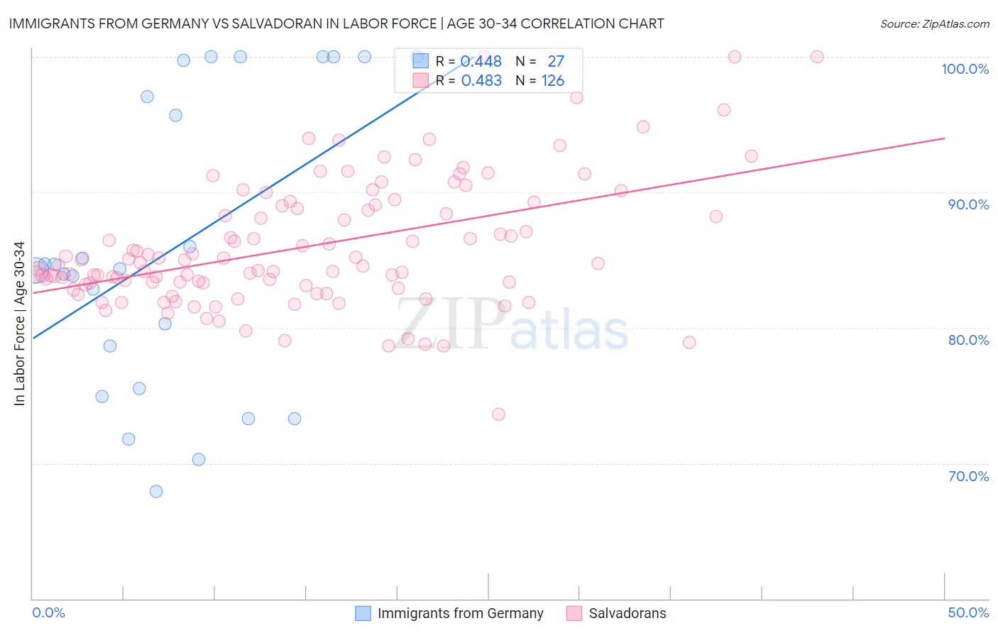 Immigrants from Germany vs Salvadoran In Labor Force | Age 30-34