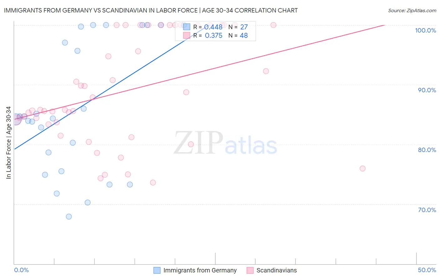 Immigrants from Germany vs Scandinavian In Labor Force | Age 30-34