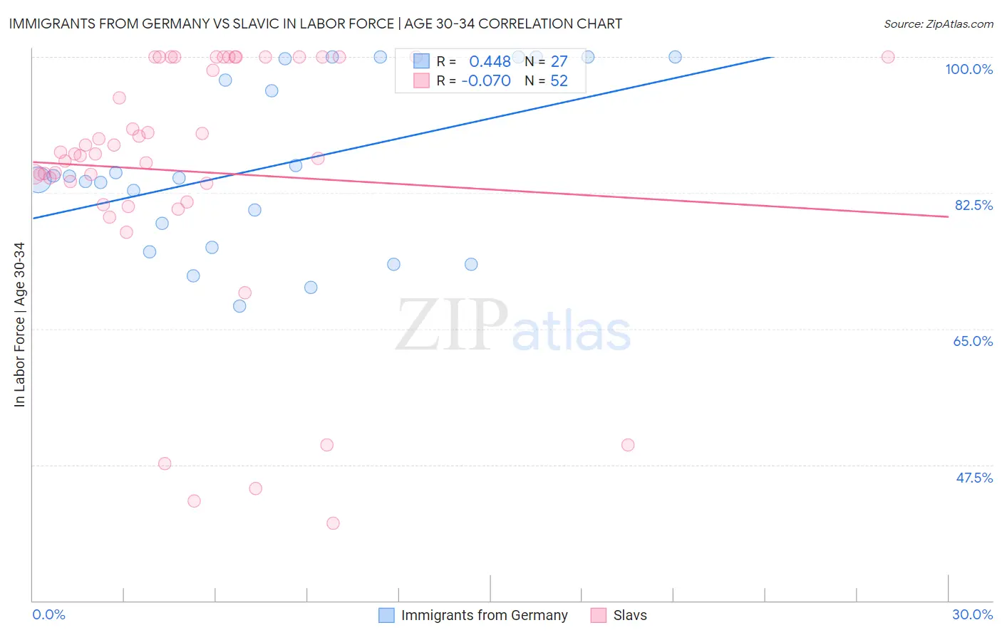 Immigrants from Germany vs Slavic In Labor Force | Age 30-34
