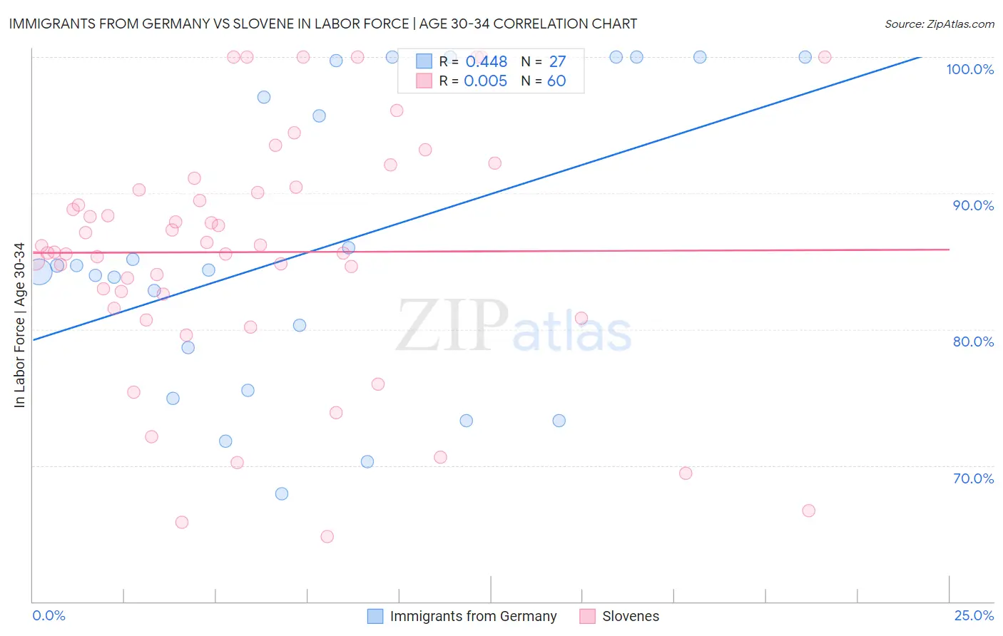 Immigrants from Germany vs Slovene In Labor Force | Age 30-34