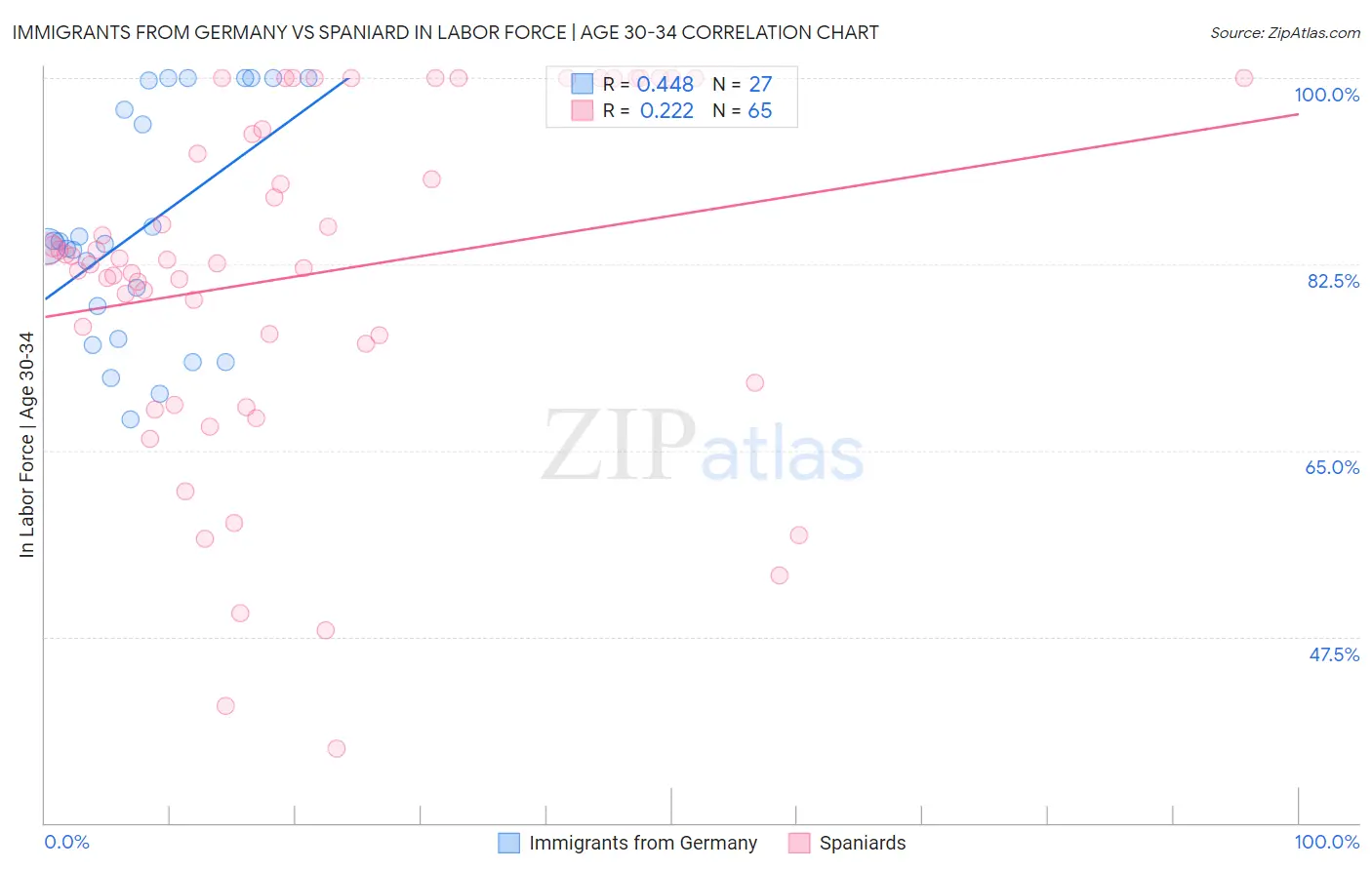 Immigrants from Germany vs Spaniard In Labor Force | Age 30-34