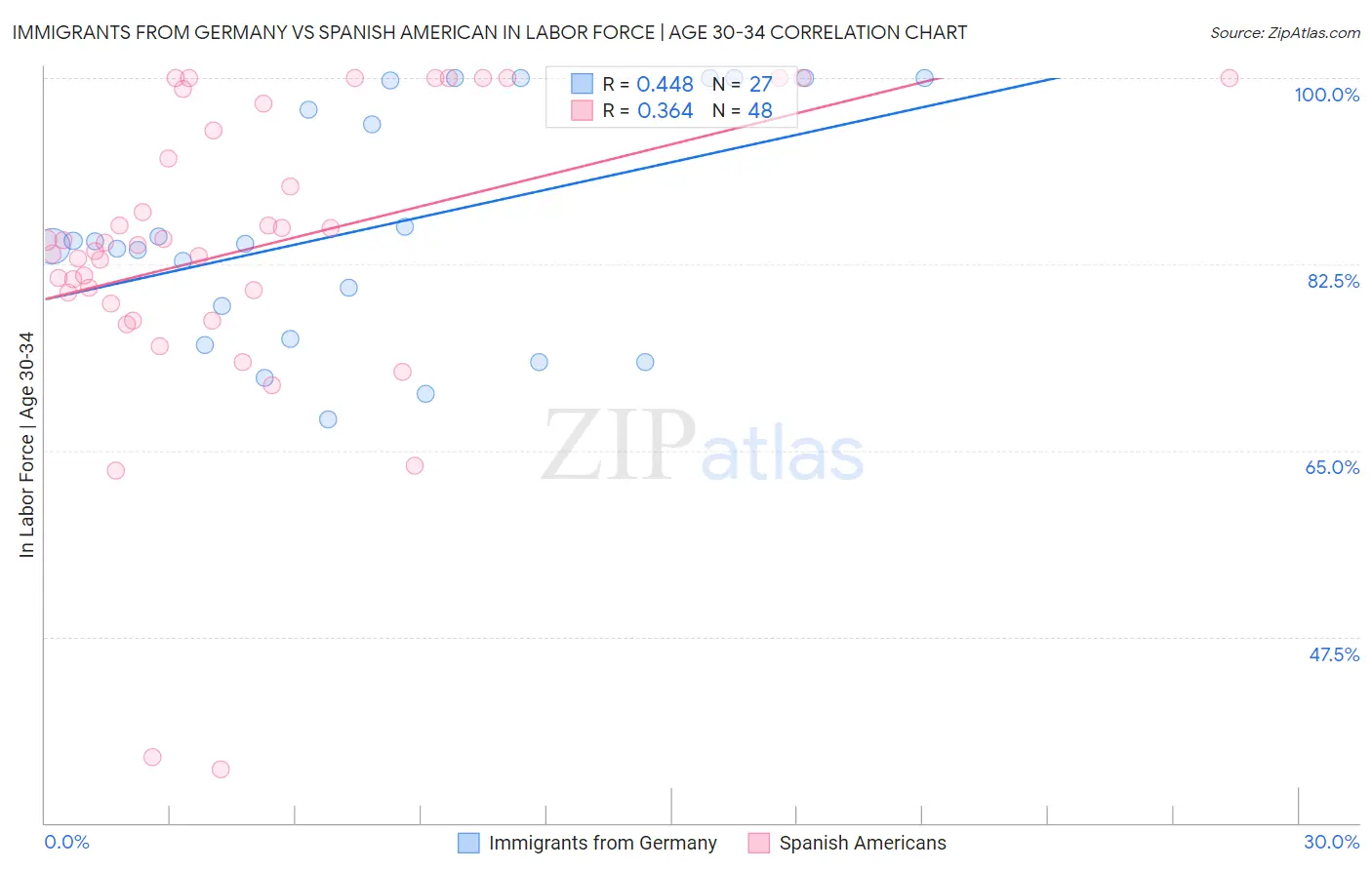 Immigrants from Germany vs Spanish American In Labor Force | Age 30-34
