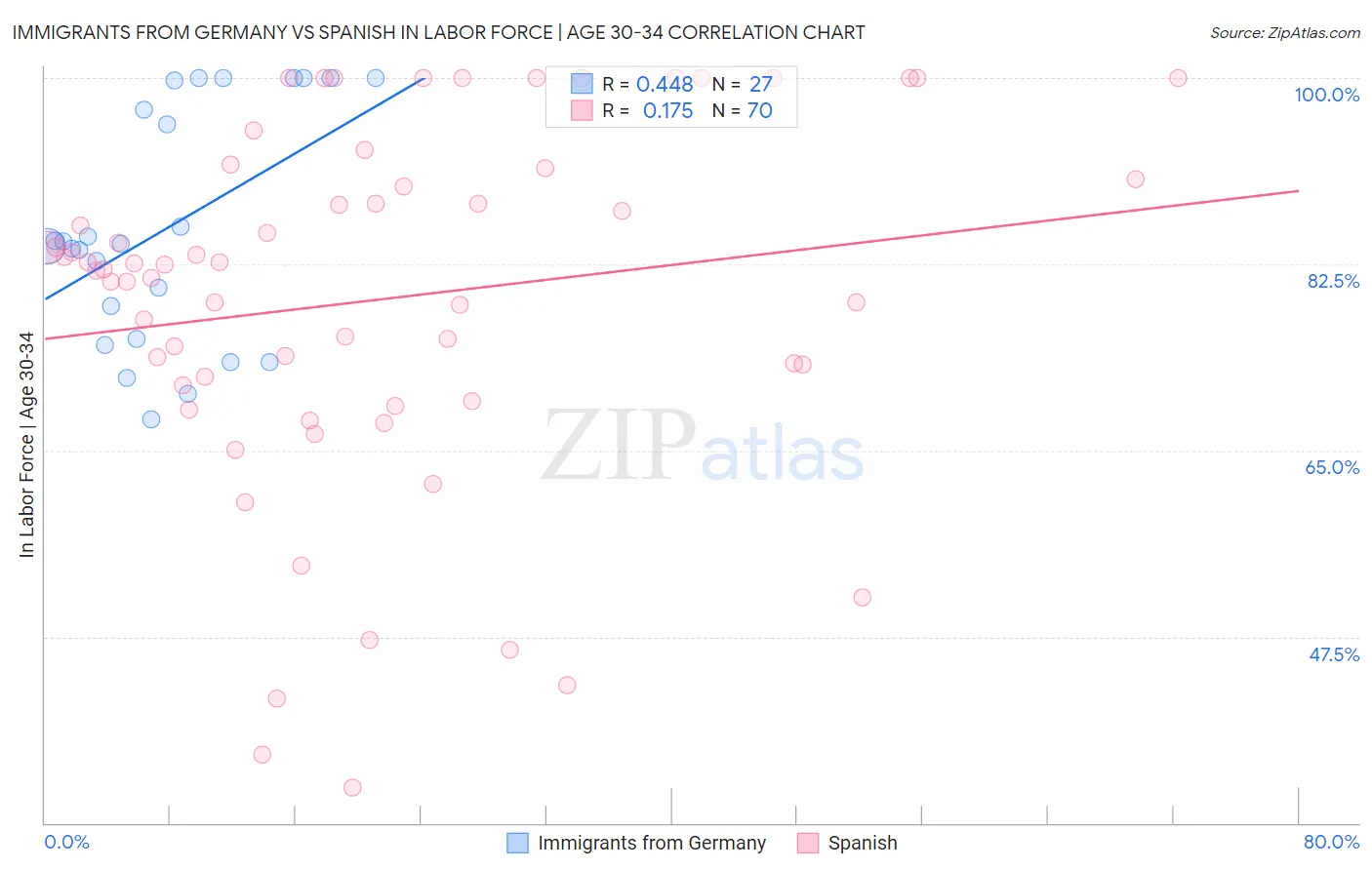 Immigrants from Germany vs Spanish In Labor Force | Age 30-34