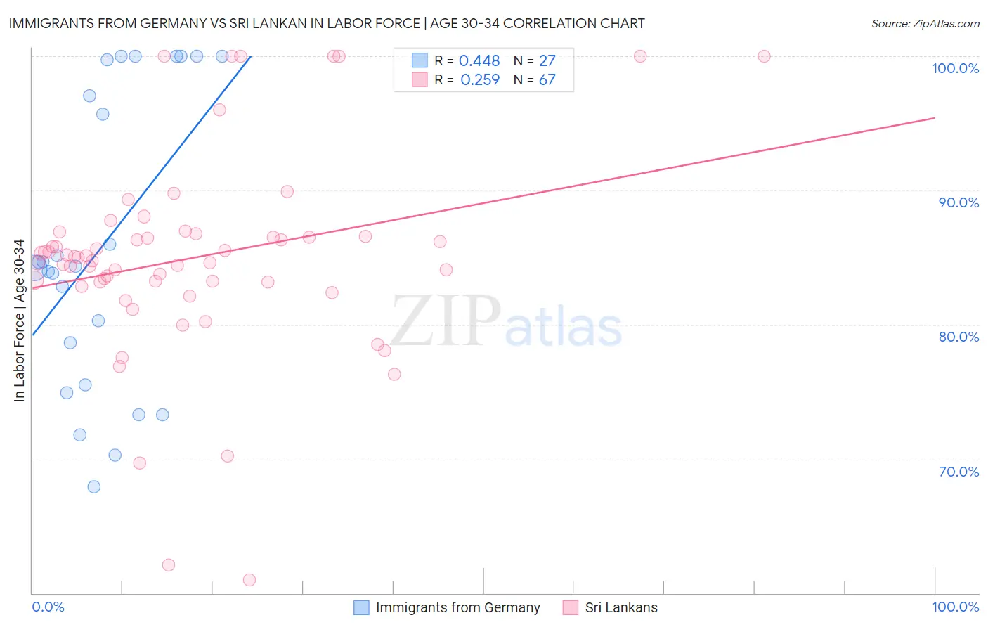 Immigrants from Germany vs Sri Lankan In Labor Force | Age 30-34