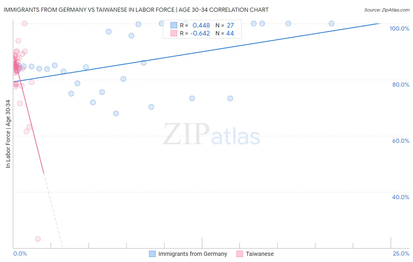 Immigrants from Germany vs Taiwanese In Labor Force | Age 30-34