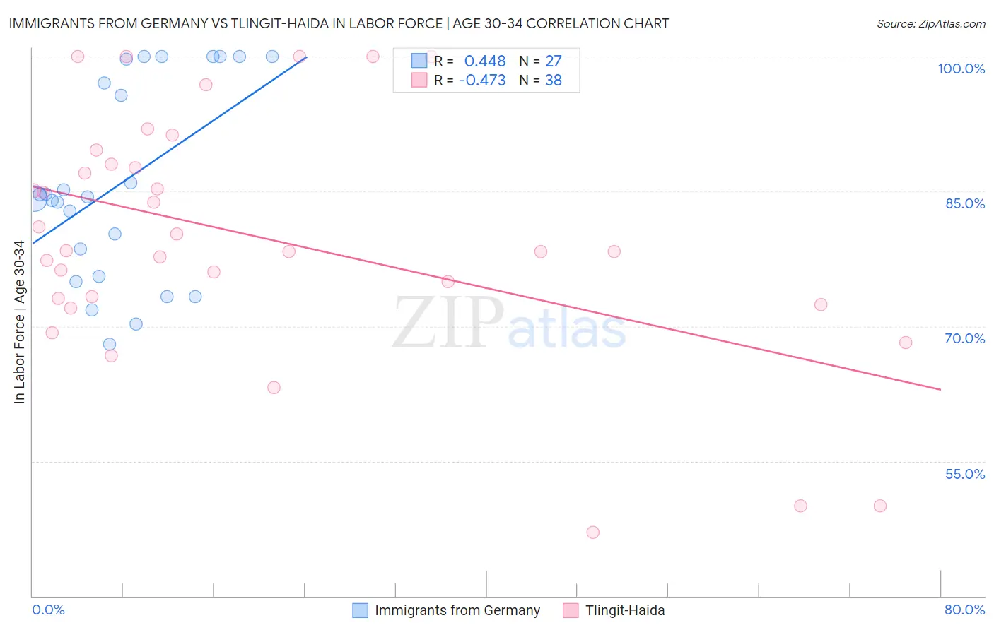 Immigrants from Germany vs Tlingit-Haida In Labor Force | Age 30-34