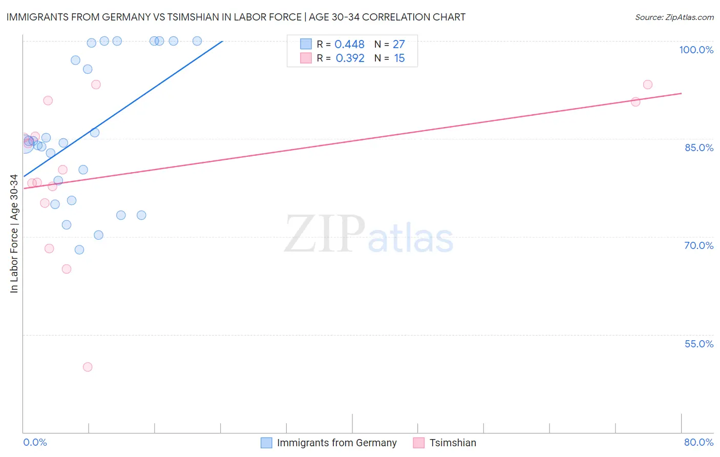 Immigrants from Germany vs Tsimshian In Labor Force | Age 30-34