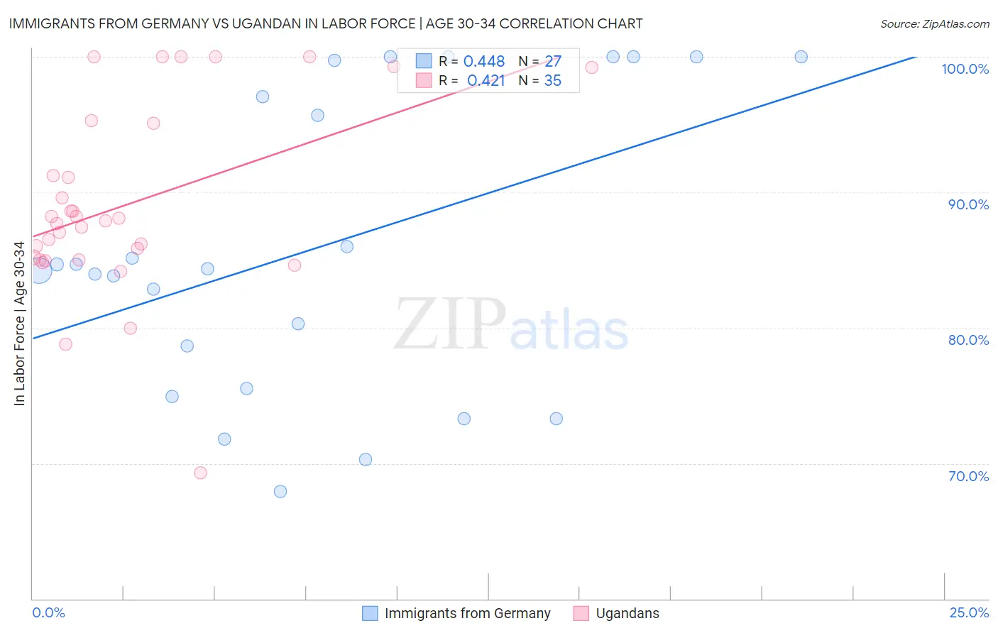 Immigrants from Germany vs Ugandan In Labor Force | Age 30-34