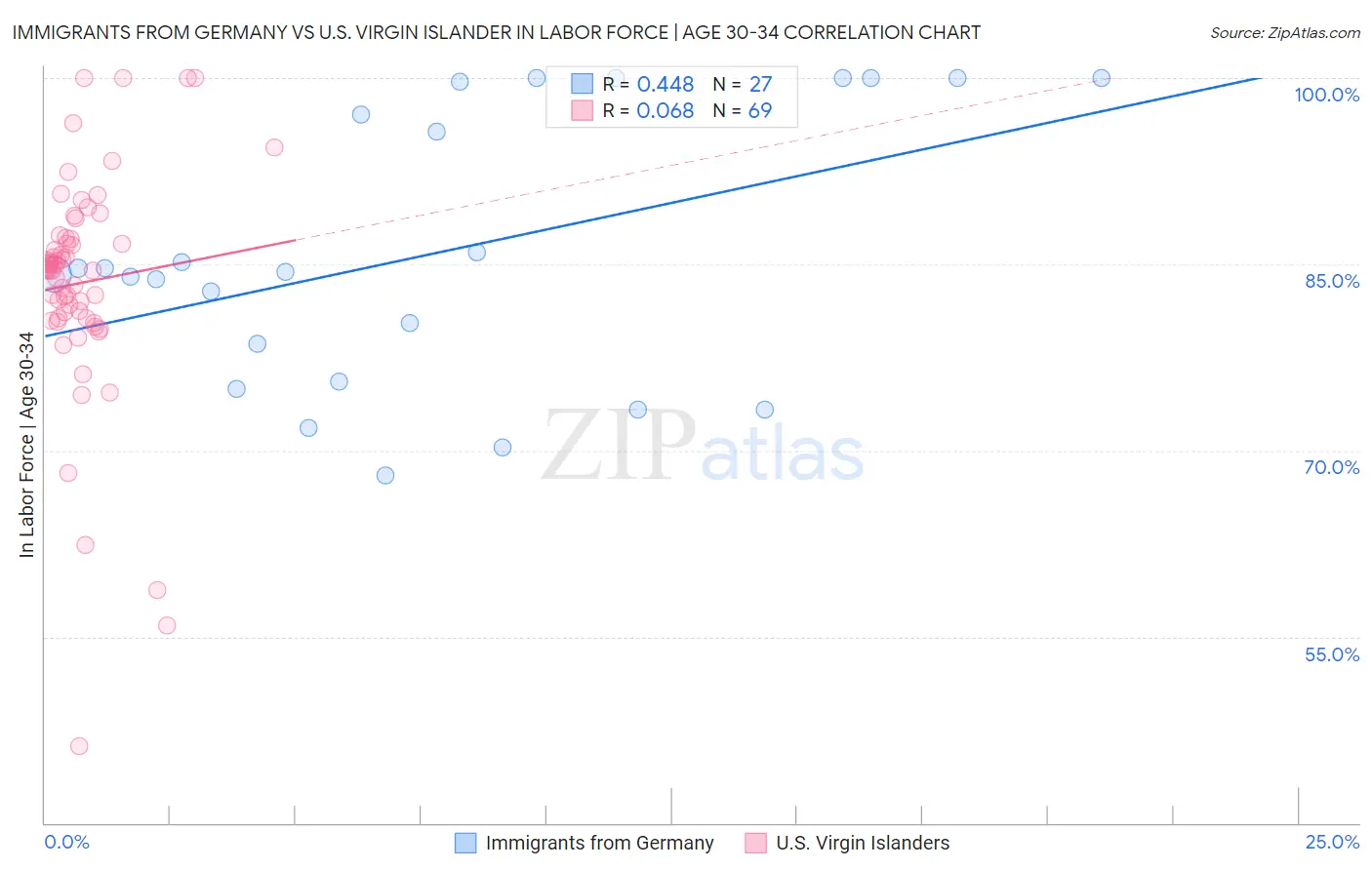 Immigrants from Germany vs U.S. Virgin Islander In Labor Force | Age 30-34
