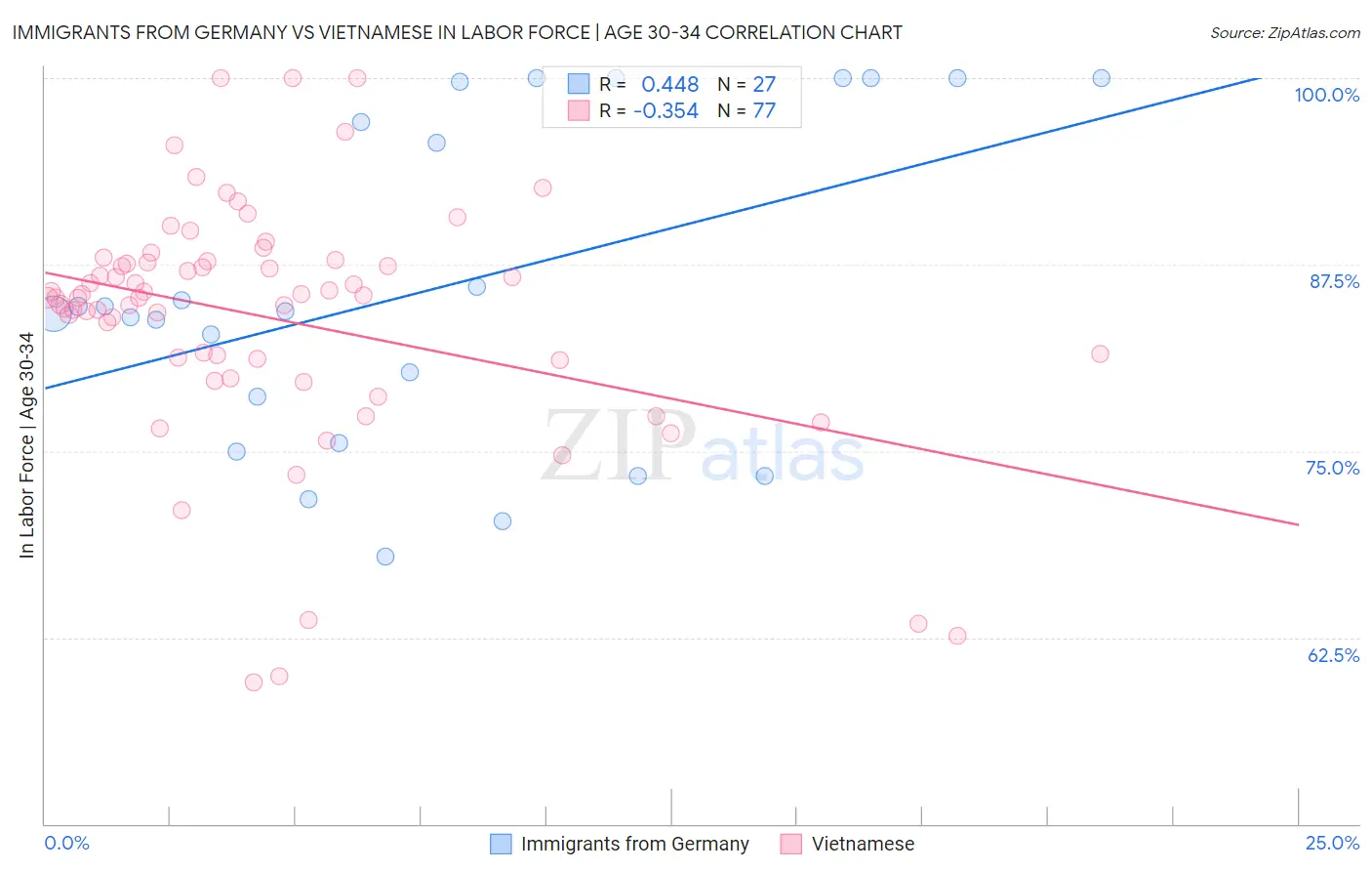 Immigrants from Germany vs Vietnamese In Labor Force | Age 30-34