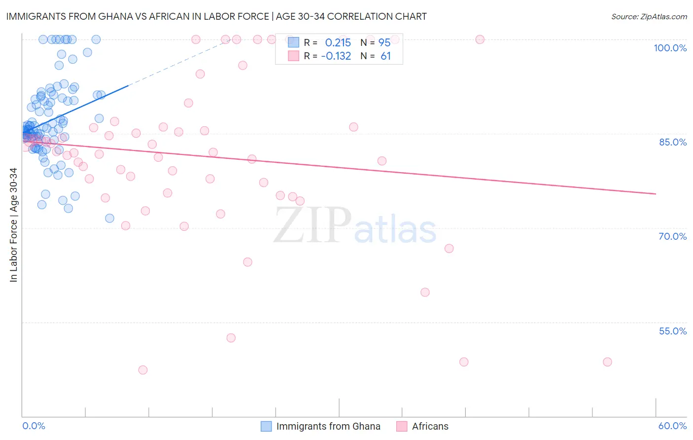 Immigrants from Ghana vs African In Labor Force | Age 30-34