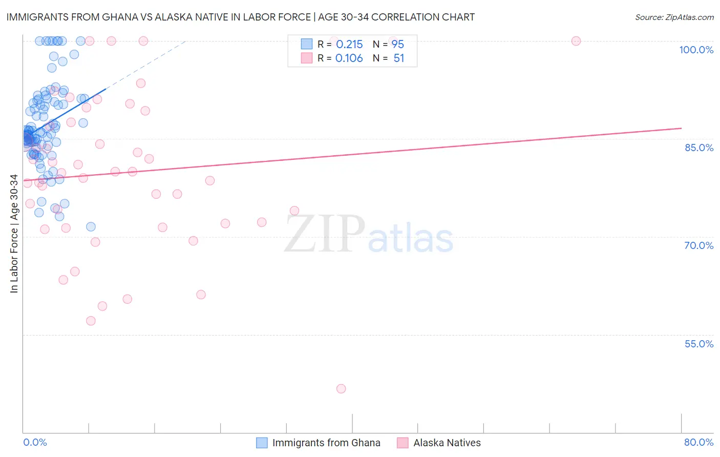 Immigrants from Ghana vs Alaska Native In Labor Force | Age 30-34