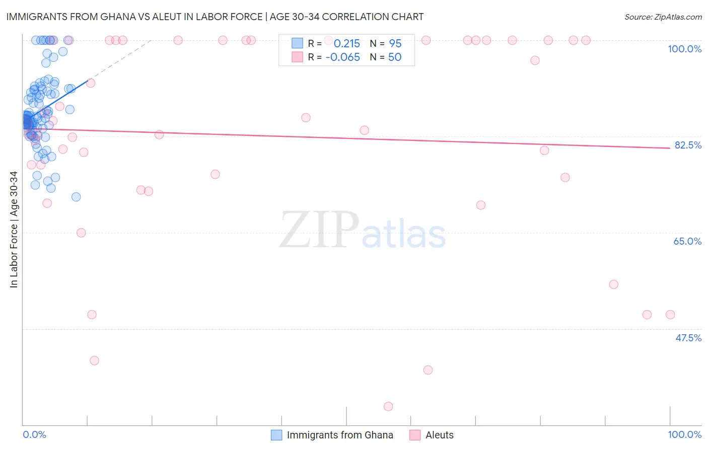 Immigrants from Ghana vs Aleut In Labor Force | Age 30-34