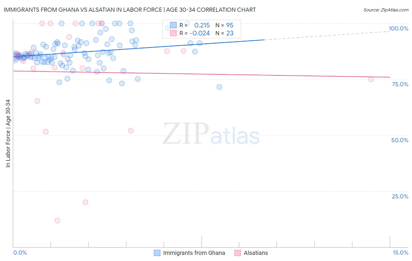 Immigrants from Ghana vs Alsatian In Labor Force | Age 30-34