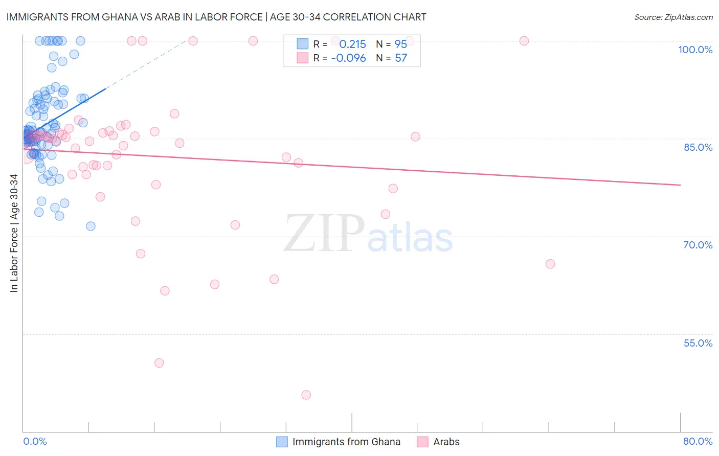 Immigrants from Ghana vs Arab In Labor Force | Age 30-34