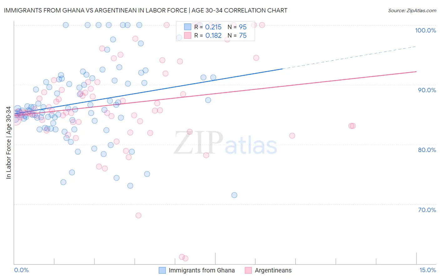 Immigrants from Ghana vs Argentinean In Labor Force | Age 30-34