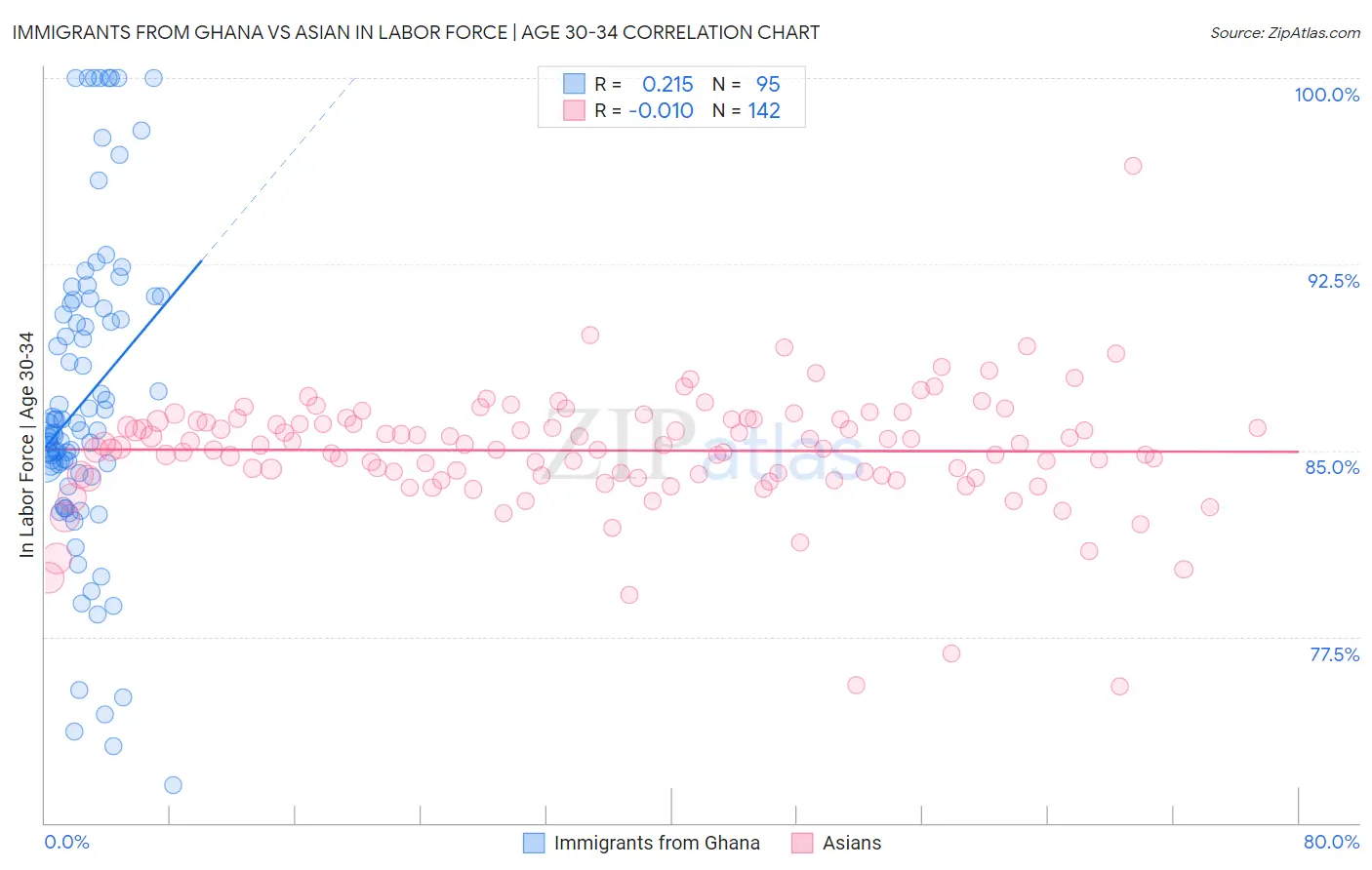 Immigrants from Ghana vs Asian In Labor Force | Age 30-34