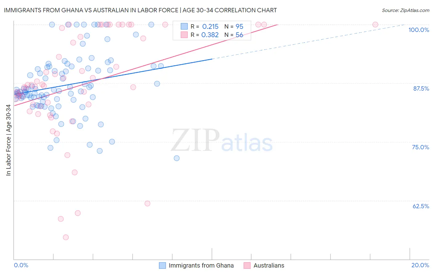 Immigrants from Ghana vs Australian In Labor Force | Age 30-34