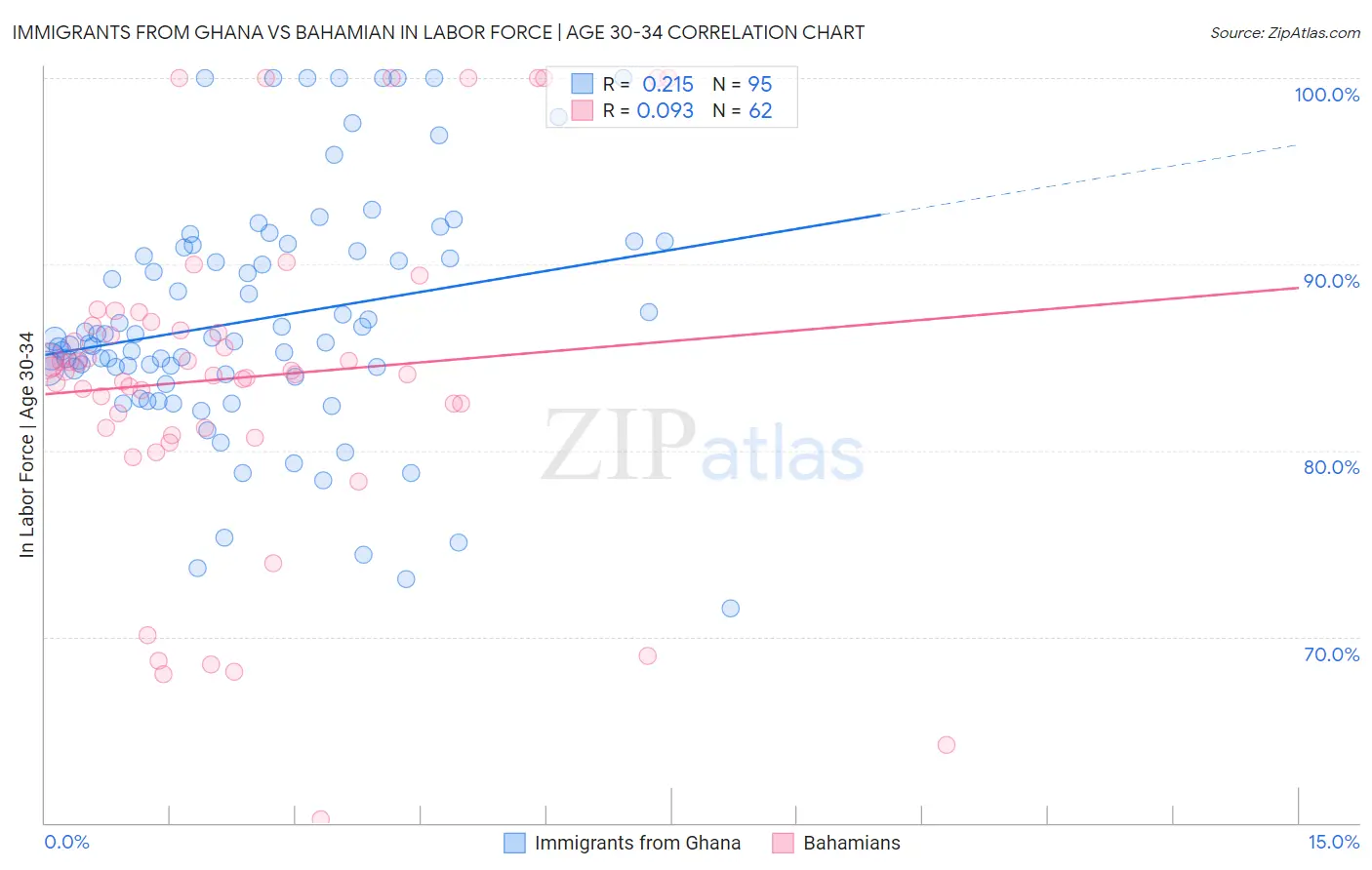 Immigrants from Ghana vs Bahamian In Labor Force | Age 30-34