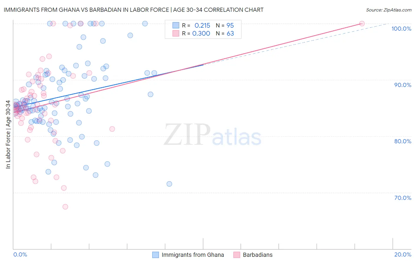 Immigrants from Ghana vs Barbadian In Labor Force | Age 30-34