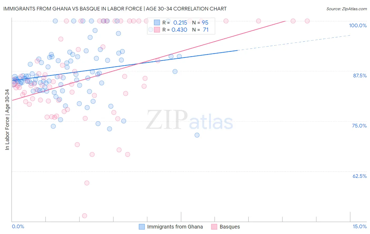 Immigrants from Ghana vs Basque In Labor Force | Age 30-34