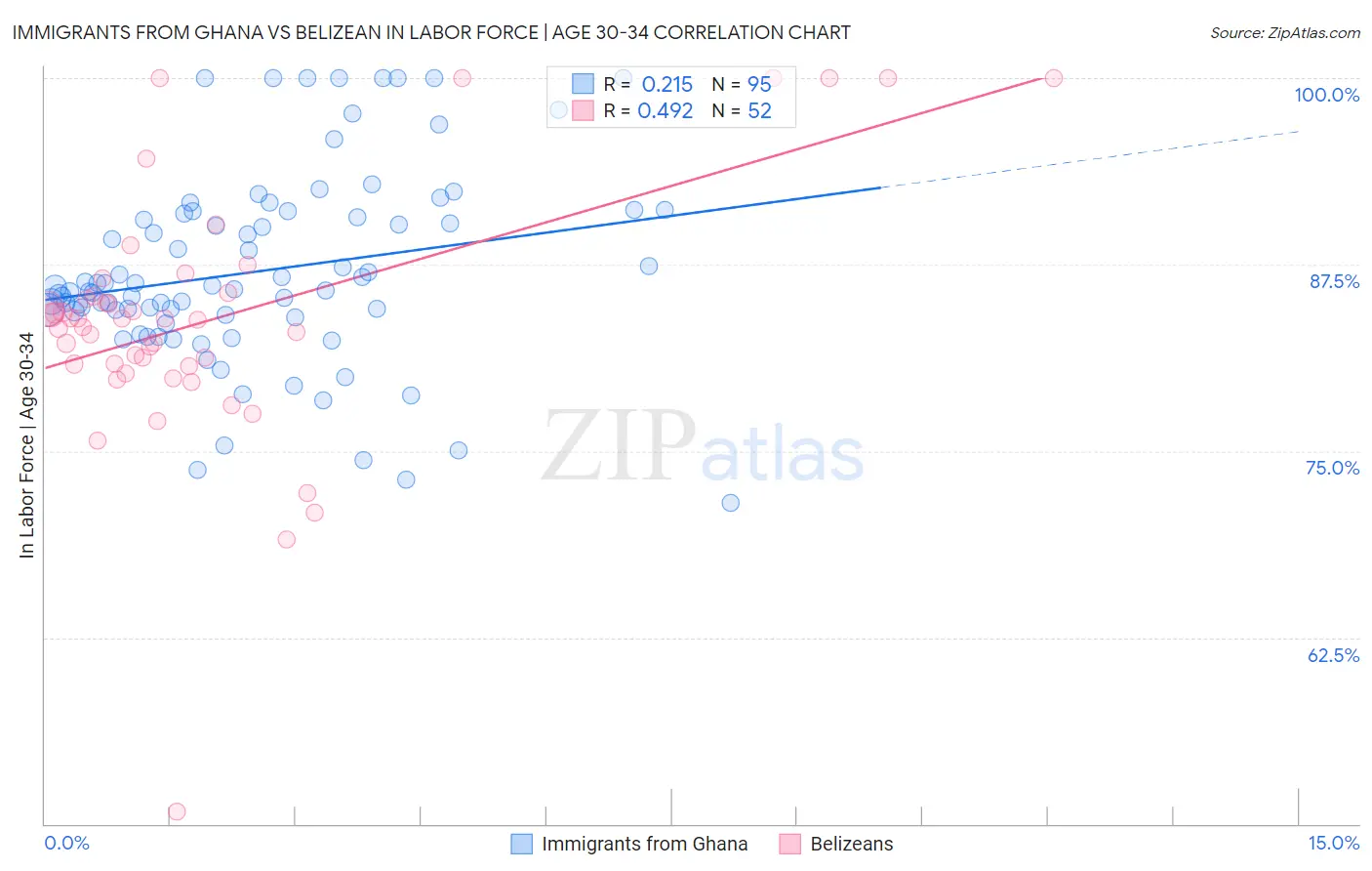 Immigrants from Ghana vs Belizean In Labor Force | Age 30-34