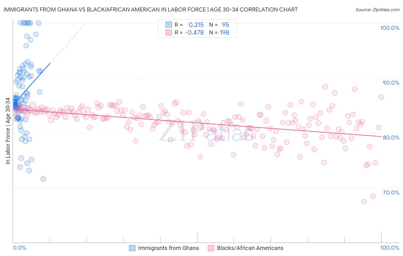 Immigrants from Ghana vs Black/African American In Labor Force | Age 30-34