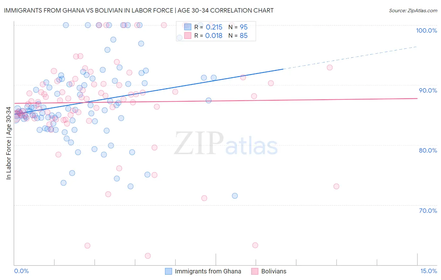 Immigrants from Ghana vs Bolivian In Labor Force | Age 30-34