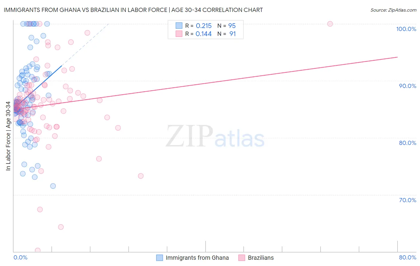 Immigrants from Ghana vs Brazilian In Labor Force | Age 30-34