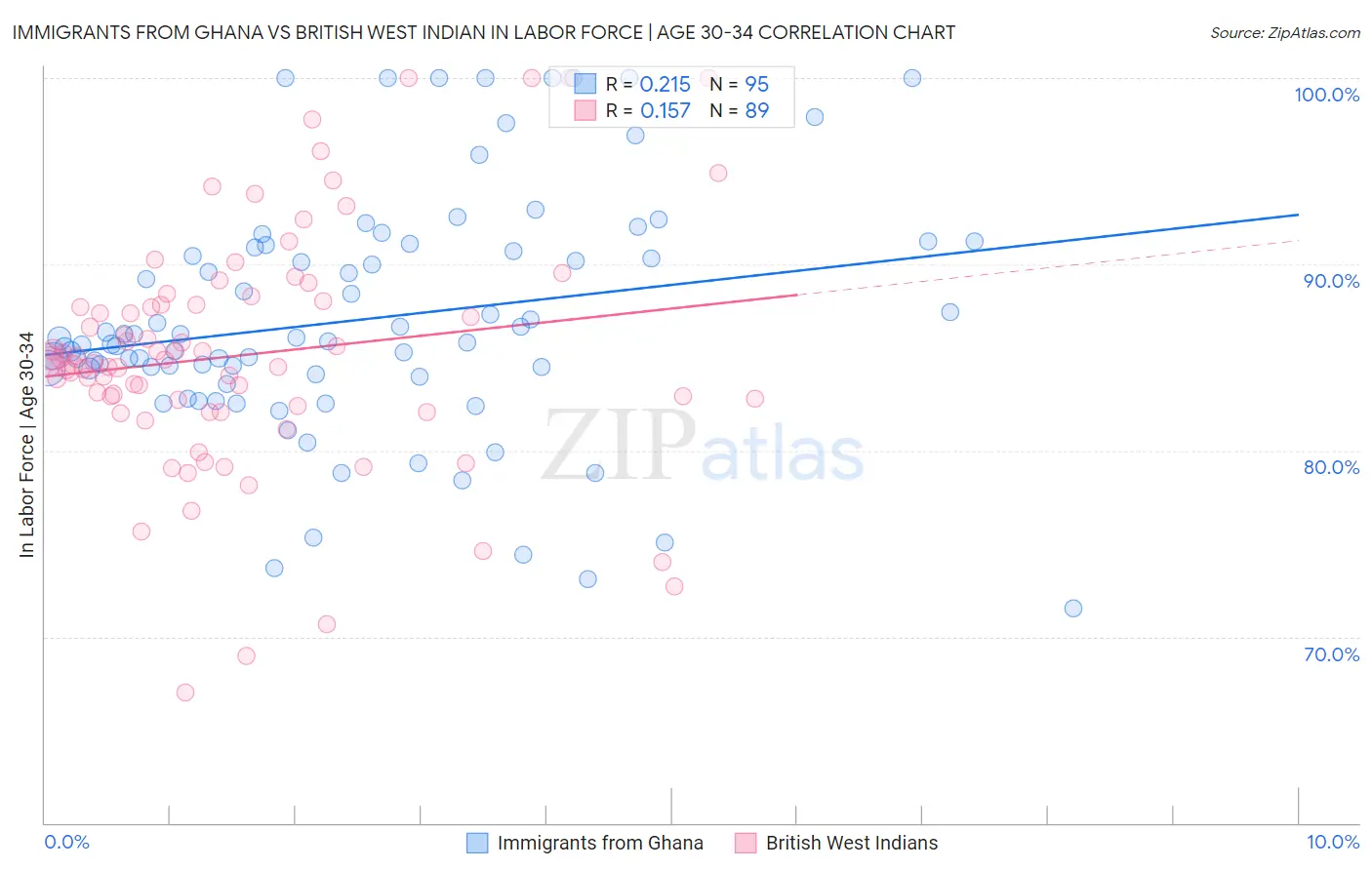 Immigrants from Ghana vs British West Indian In Labor Force | Age 30-34