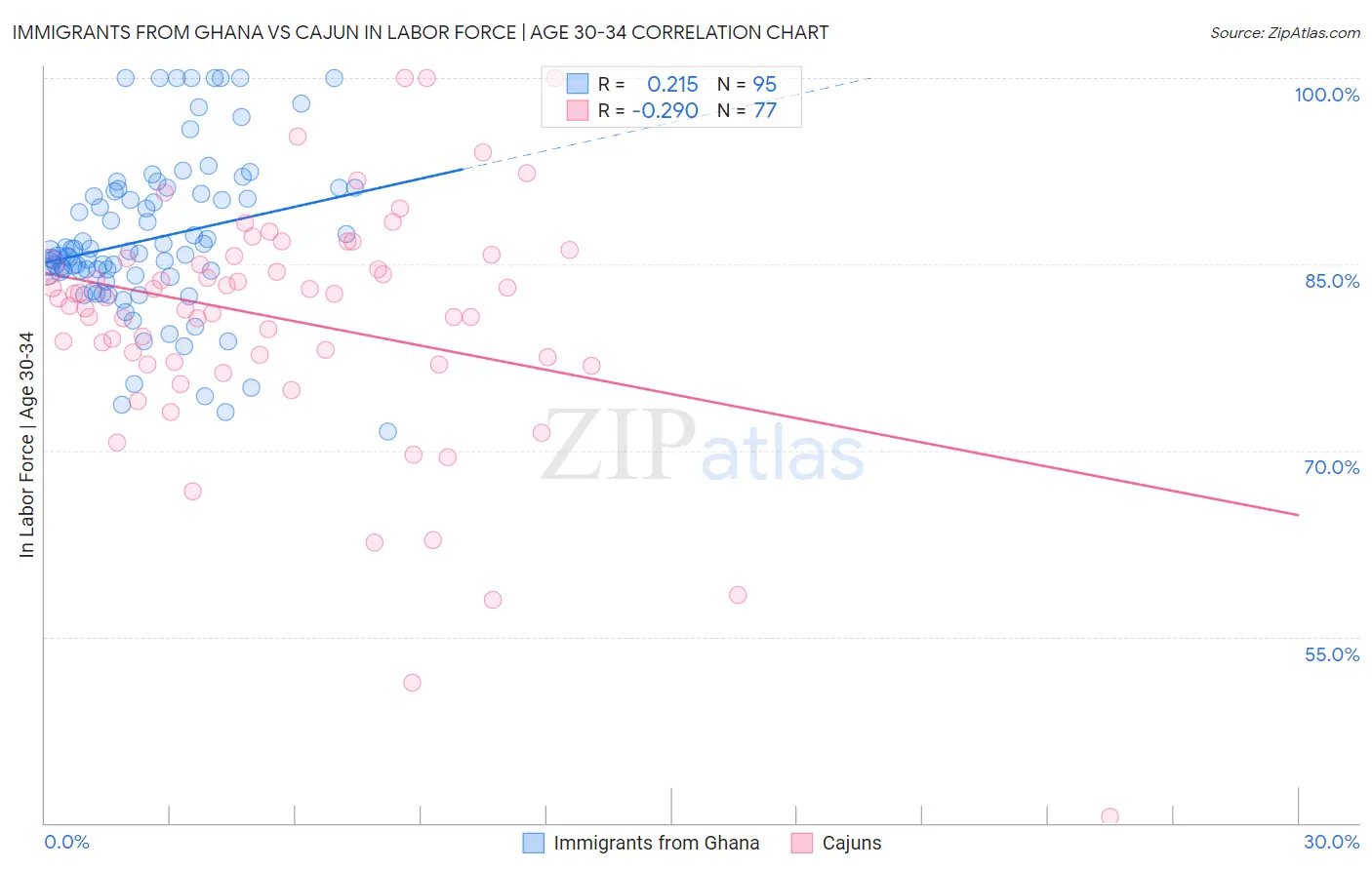 Immigrants from Ghana vs Cajun In Labor Force | Age 30-34