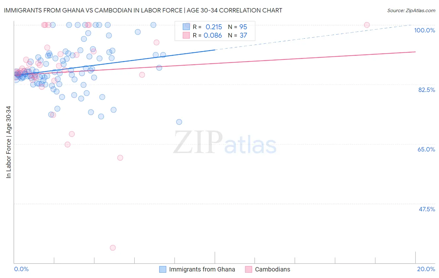 Immigrants from Ghana vs Cambodian In Labor Force | Age 30-34