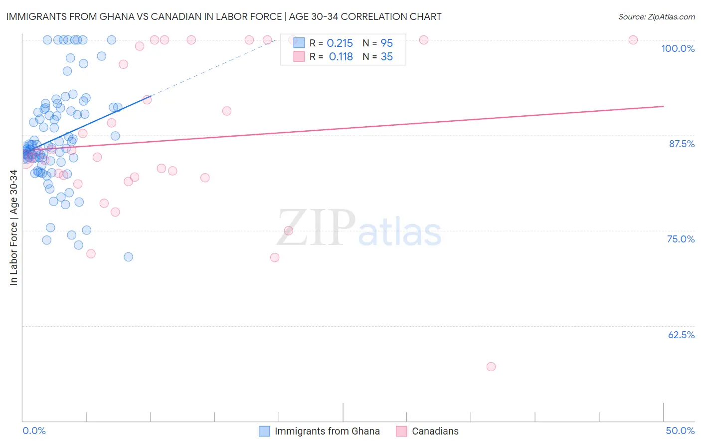 Immigrants from Ghana vs Canadian In Labor Force | Age 30-34