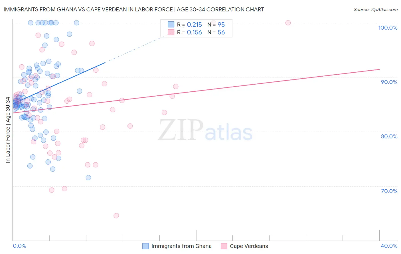 Immigrants from Ghana vs Cape Verdean In Labor Force | Age 30-34