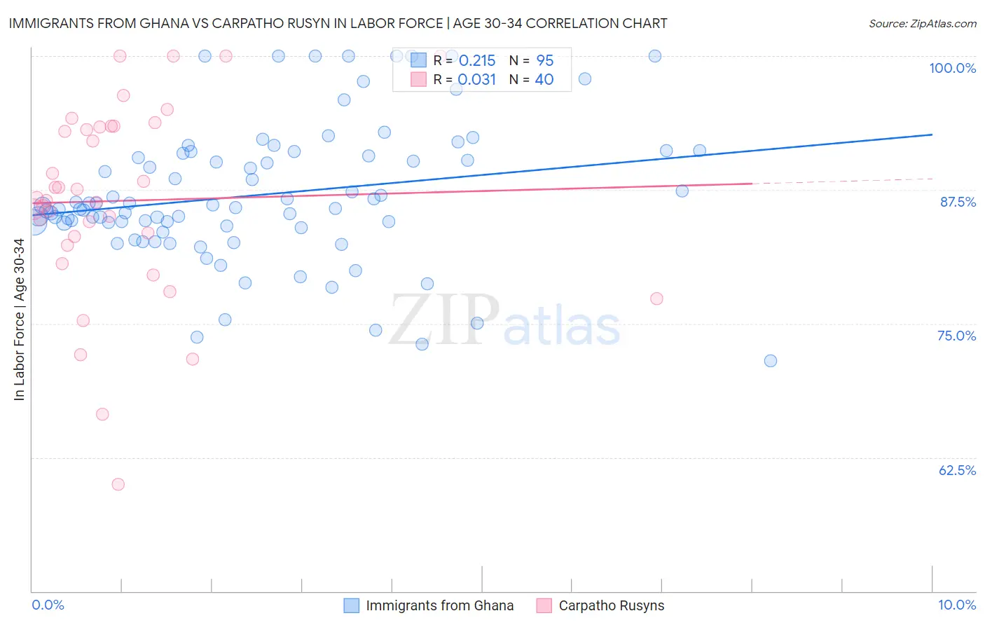 Immigrants from Ghana vs Carpatho Rusyn In Labor Force | Age 30-34